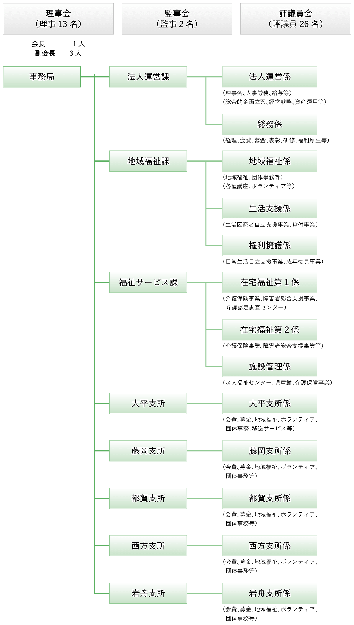 組織図